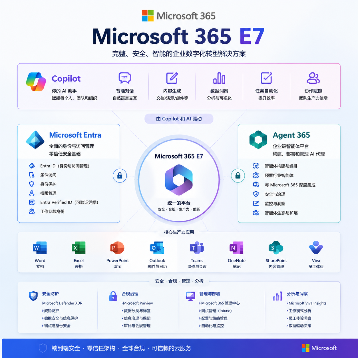 Microsoft 365 E7 套件产品示意图，包含 Copilot、Entra、Agent 365 等模块