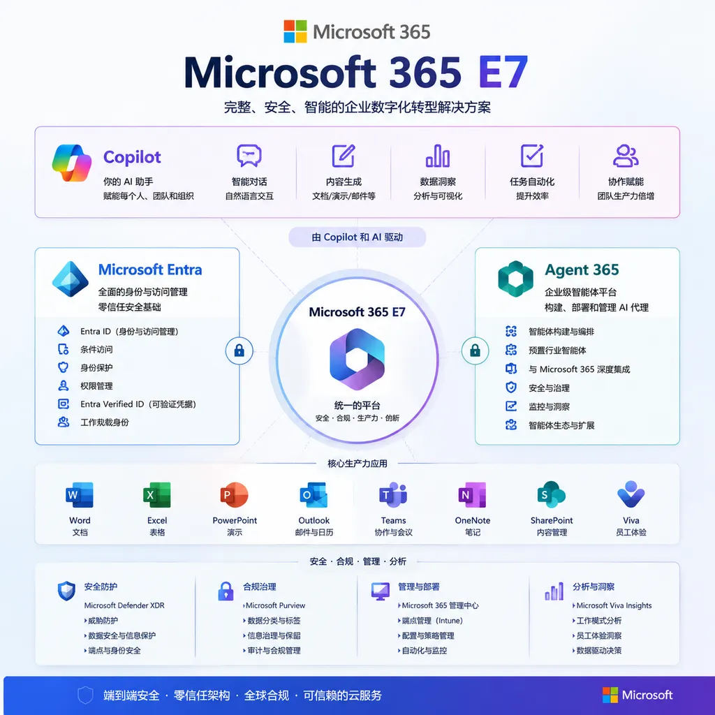 Microsoft 365 E7 套件产品示意图,包含 Copilot、Entra、Agent 365 等模块