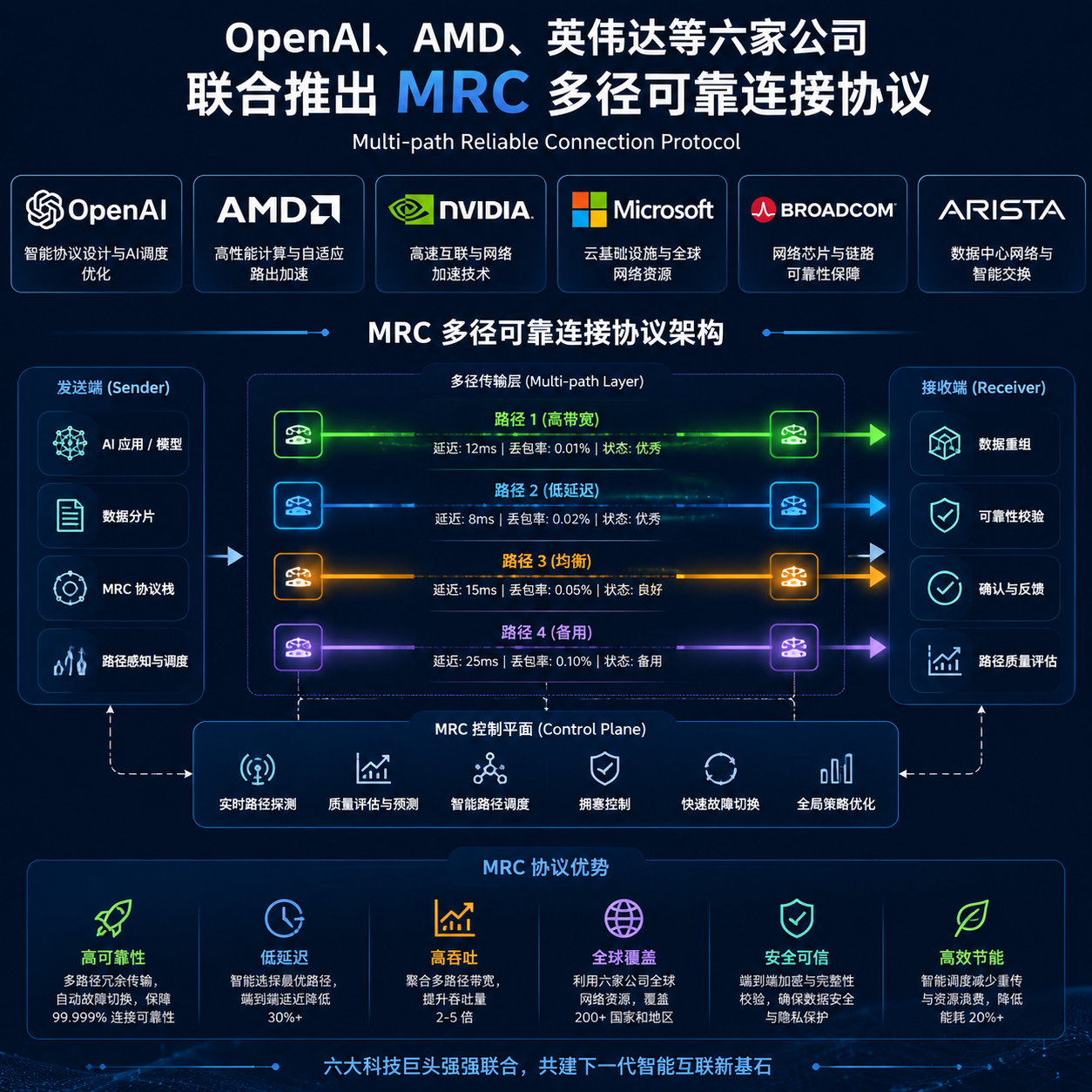 OpenAI、AMD、英伟达等六家公司联合推出 MRC 多径可靠连接协议示意图