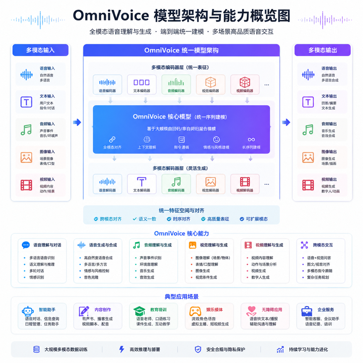 OmniVoice 模型架构与能力概览图
