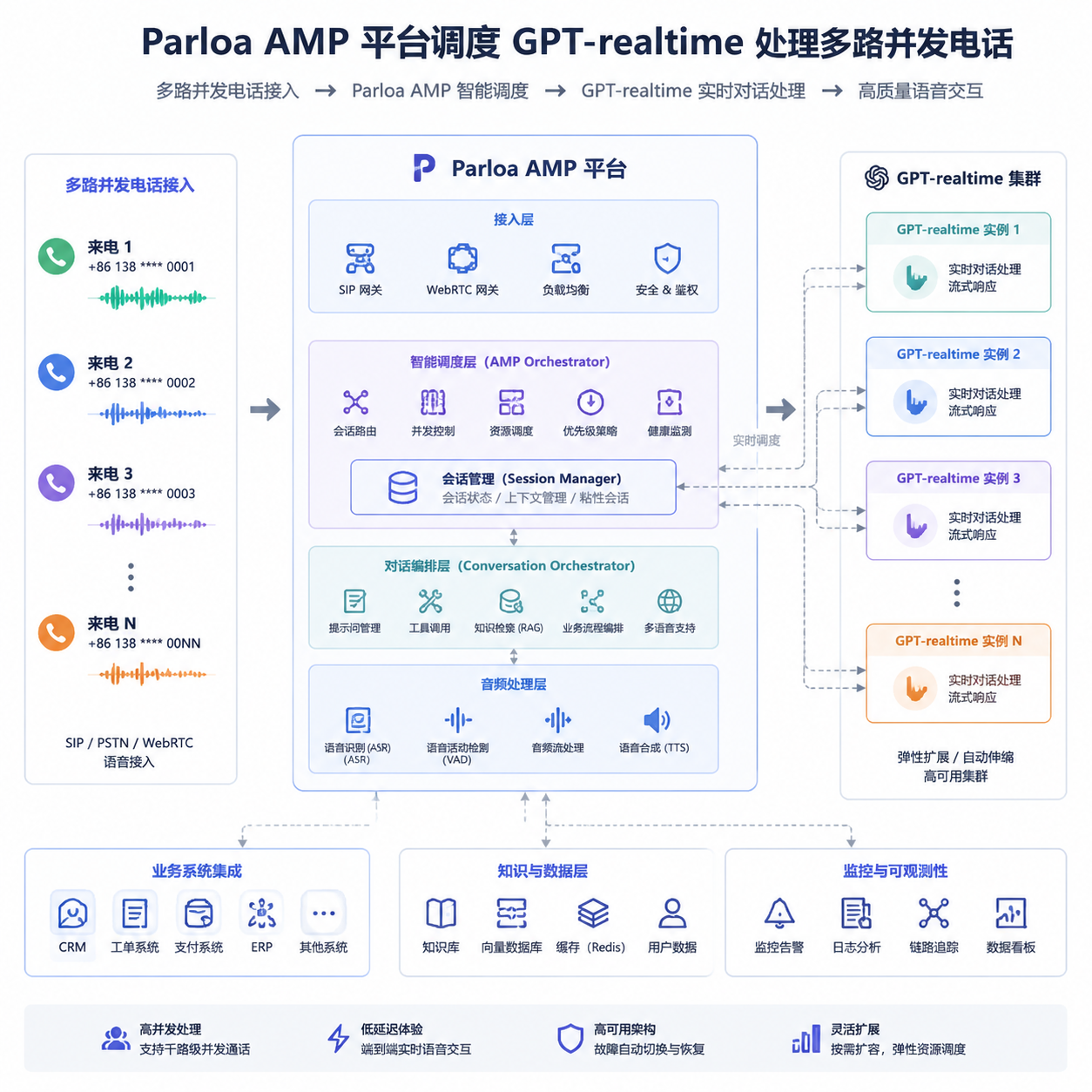 Parloa AMP 平台调度 GPT-realtime 处理多路并发电话的架构示意图