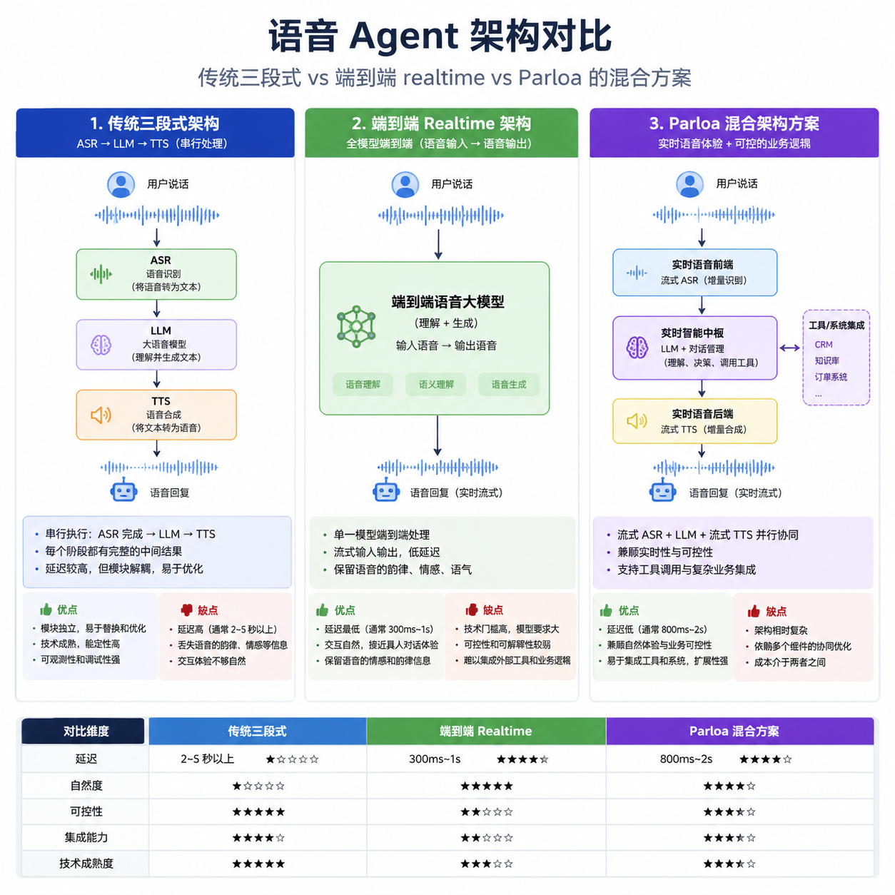 语音 Agent 架构对比：传统三段式 vs 端到端 realtime vs Parloa 的混合方案