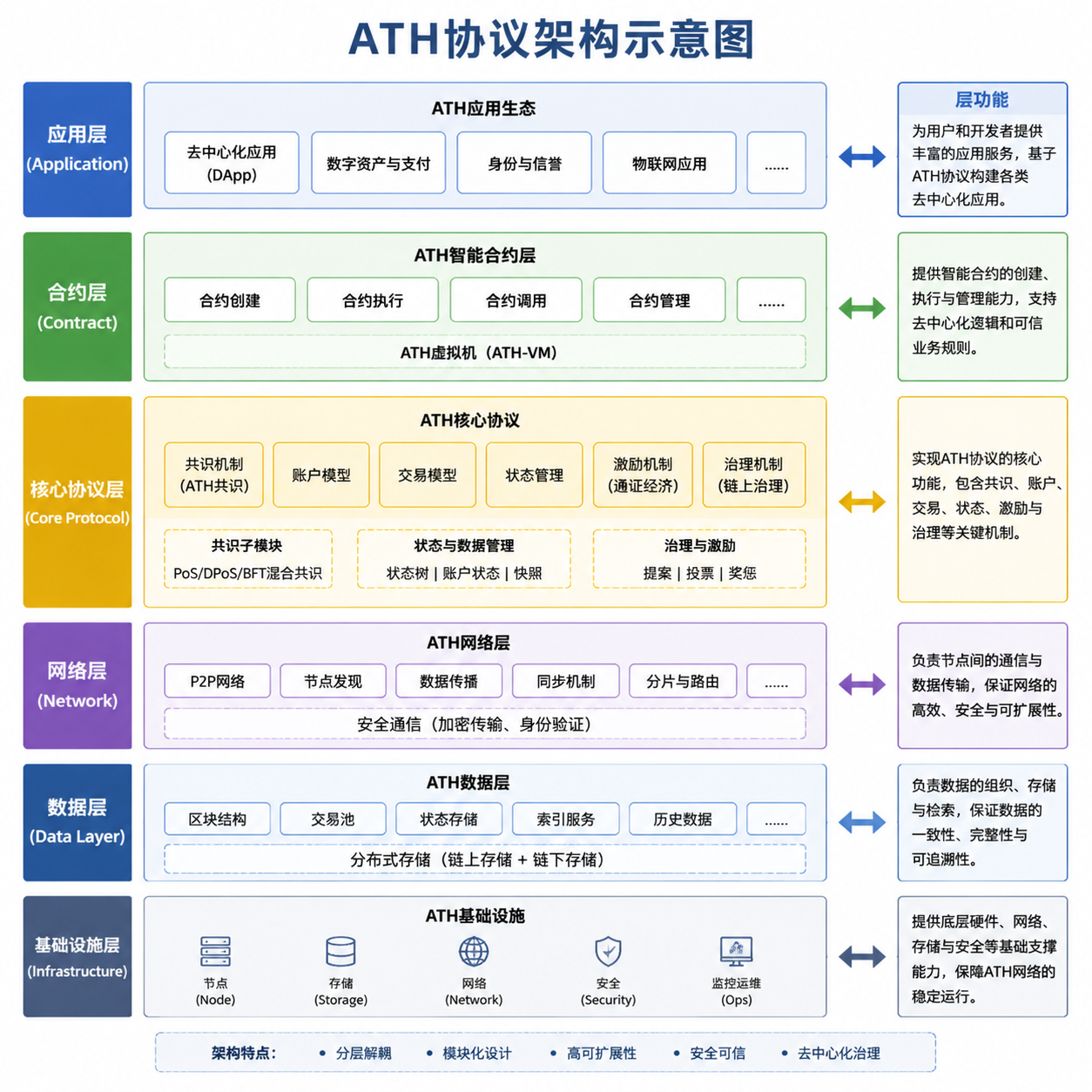 ATH协议架构示意图