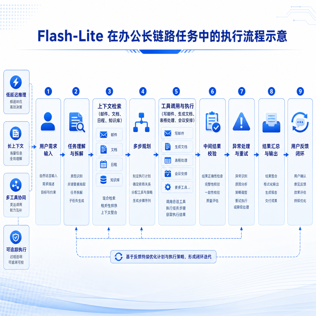 Flash-Lite 在办公长链路任务中的执行流程示意