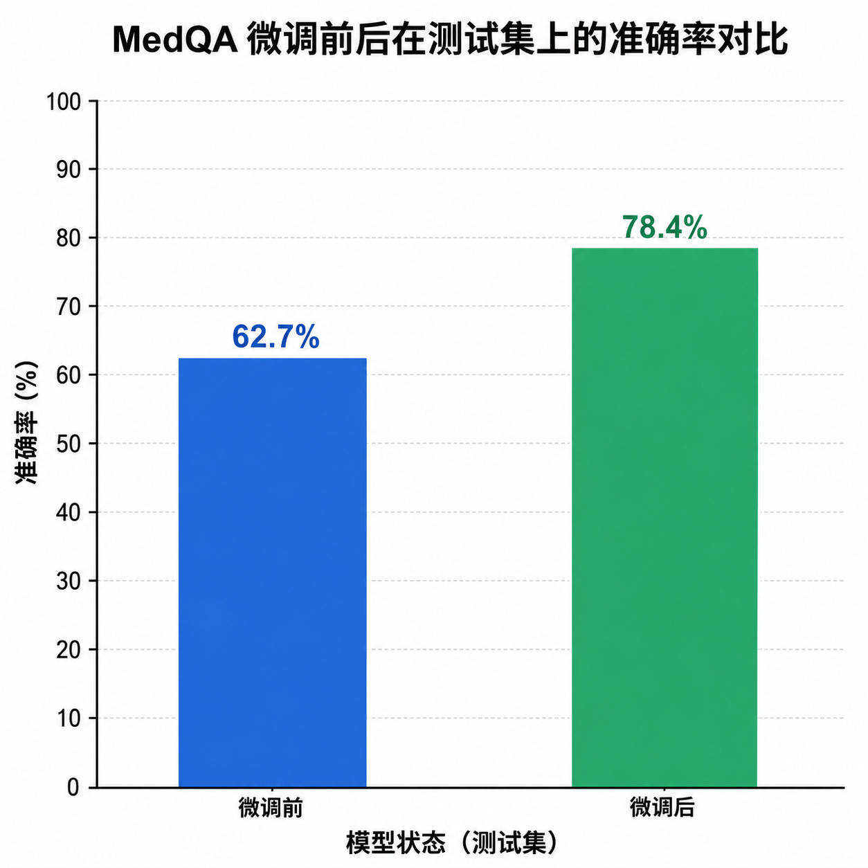 MedQA 微调前后在测试集上的准确率对比柱状图
