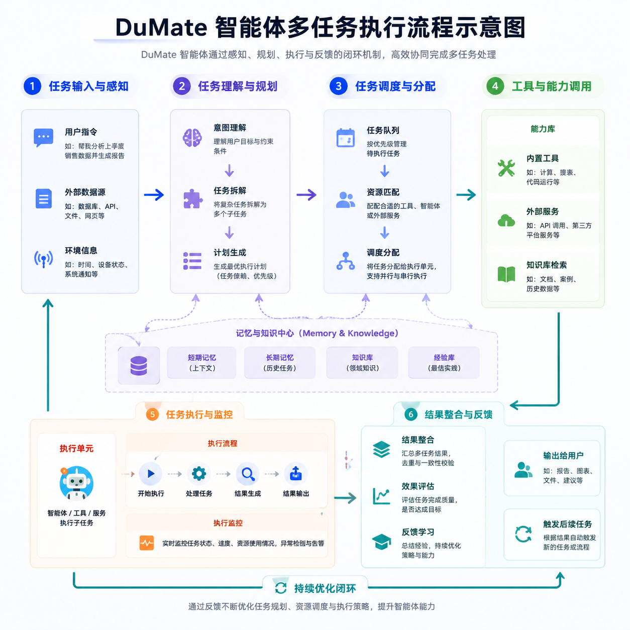 DuMate 智能体多任务执行流程示意图