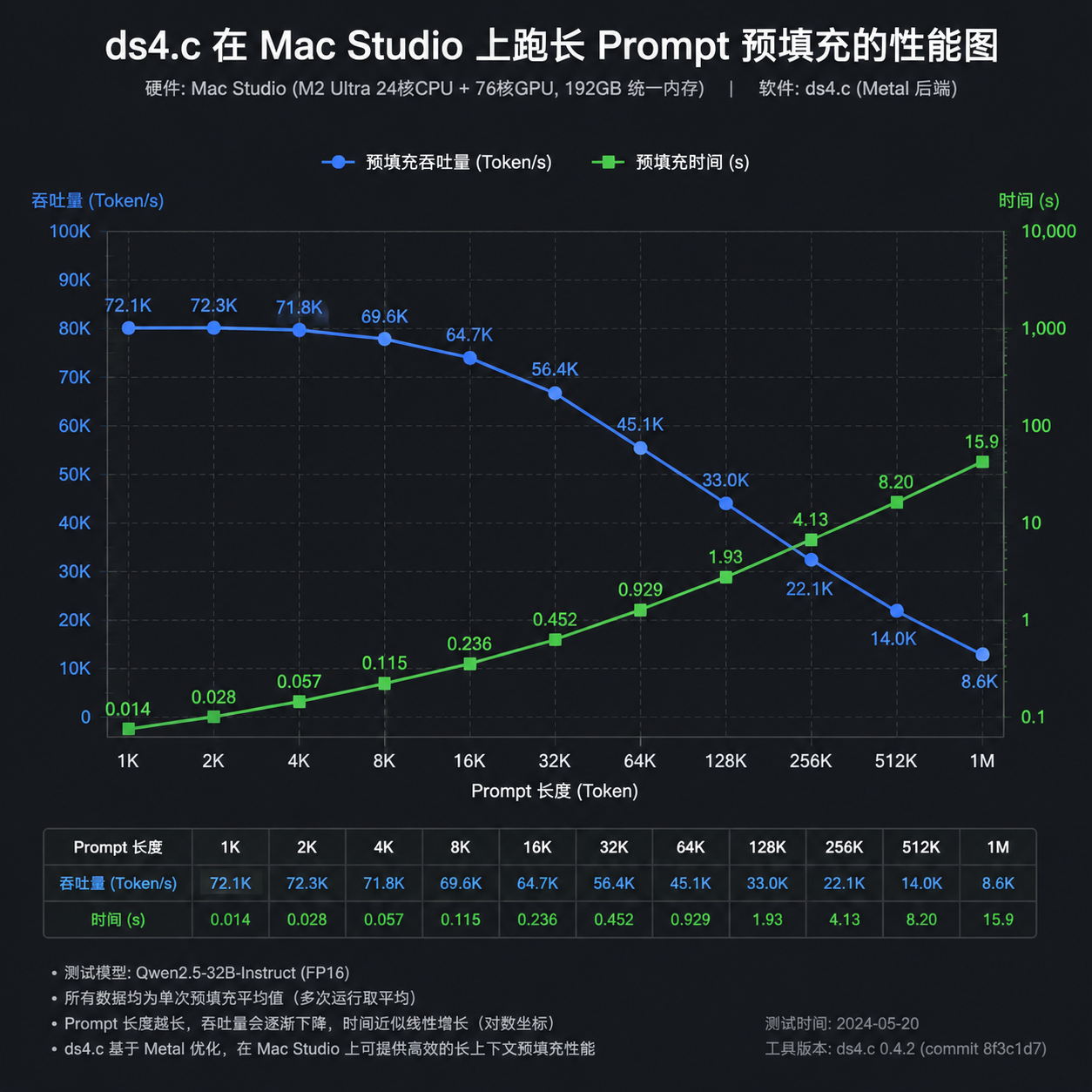 ds4.c 在 Mac Studio 上跑长 prompt 预填充的性能图