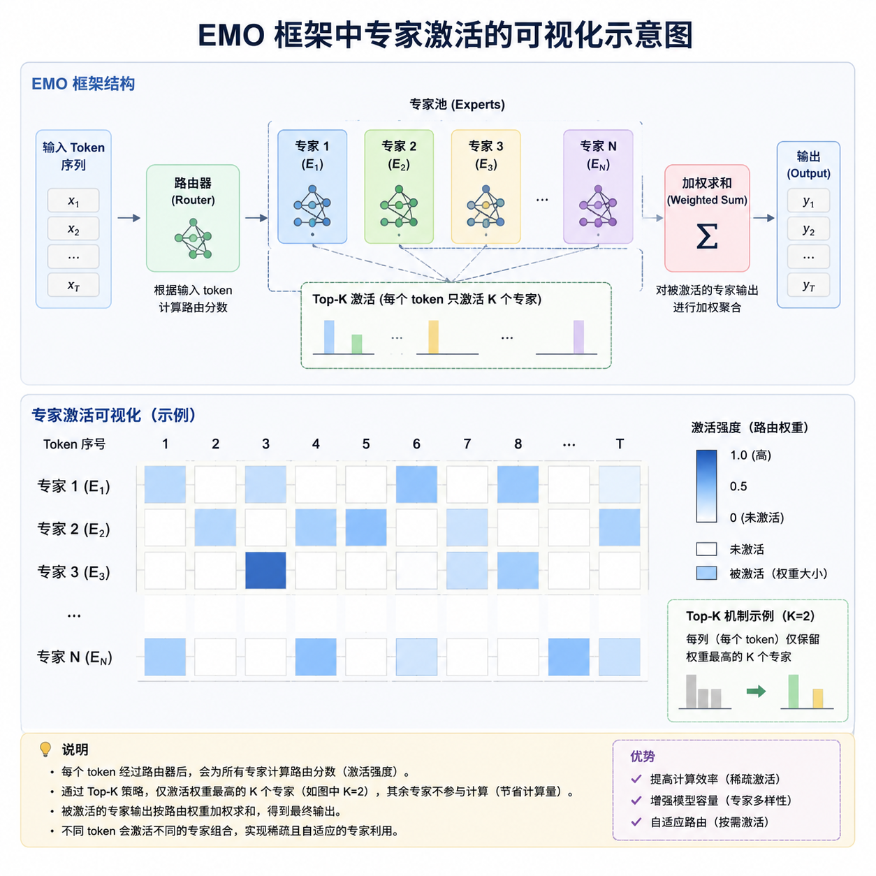 EMO 框架中专家激活的可视化示意图