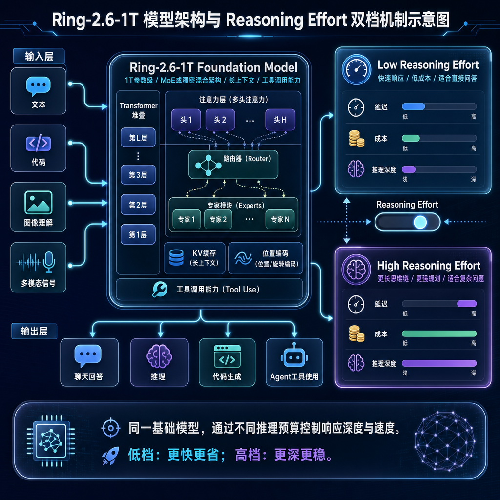 Ring-2.6-1T 模型架构与 Reasoning Effort 双档机制示意图