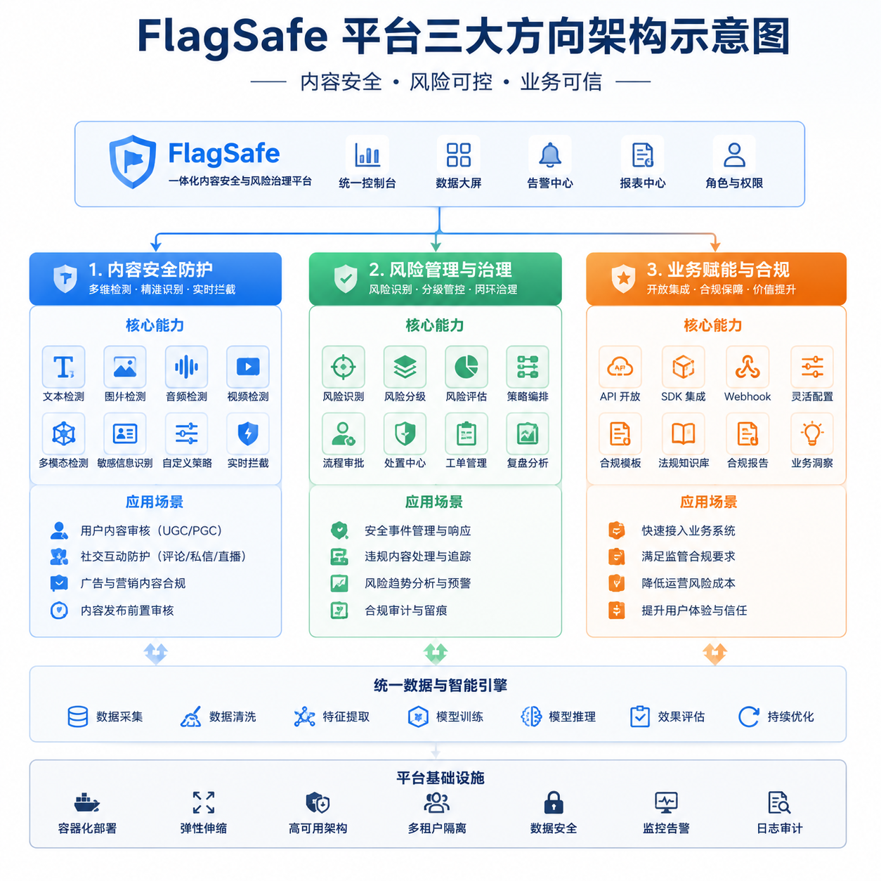 FlagSafe 平台三大方向架构示意图