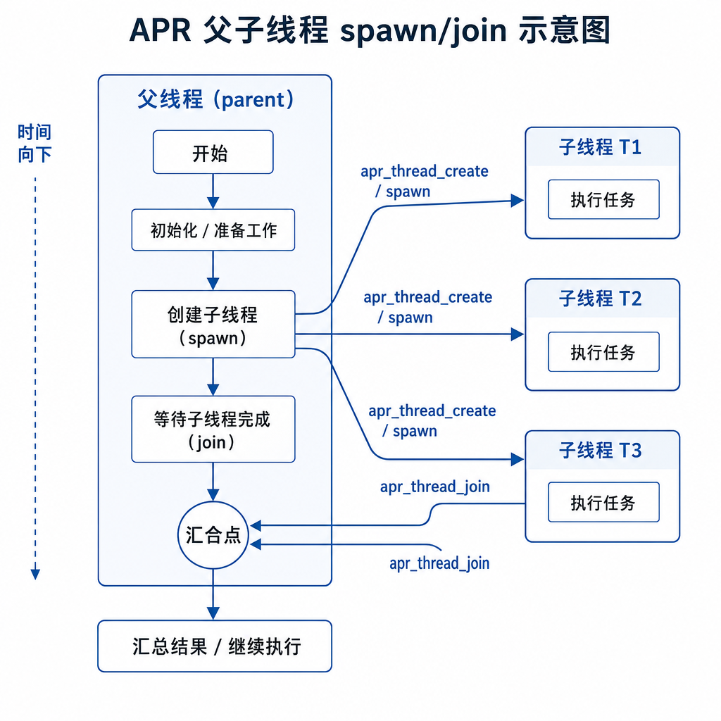 APR 父子线程 spawn/join 示意图