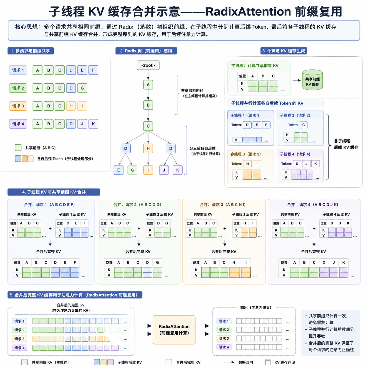 子线程 KV 缓存合并示意——RadixAttention 前缀复用