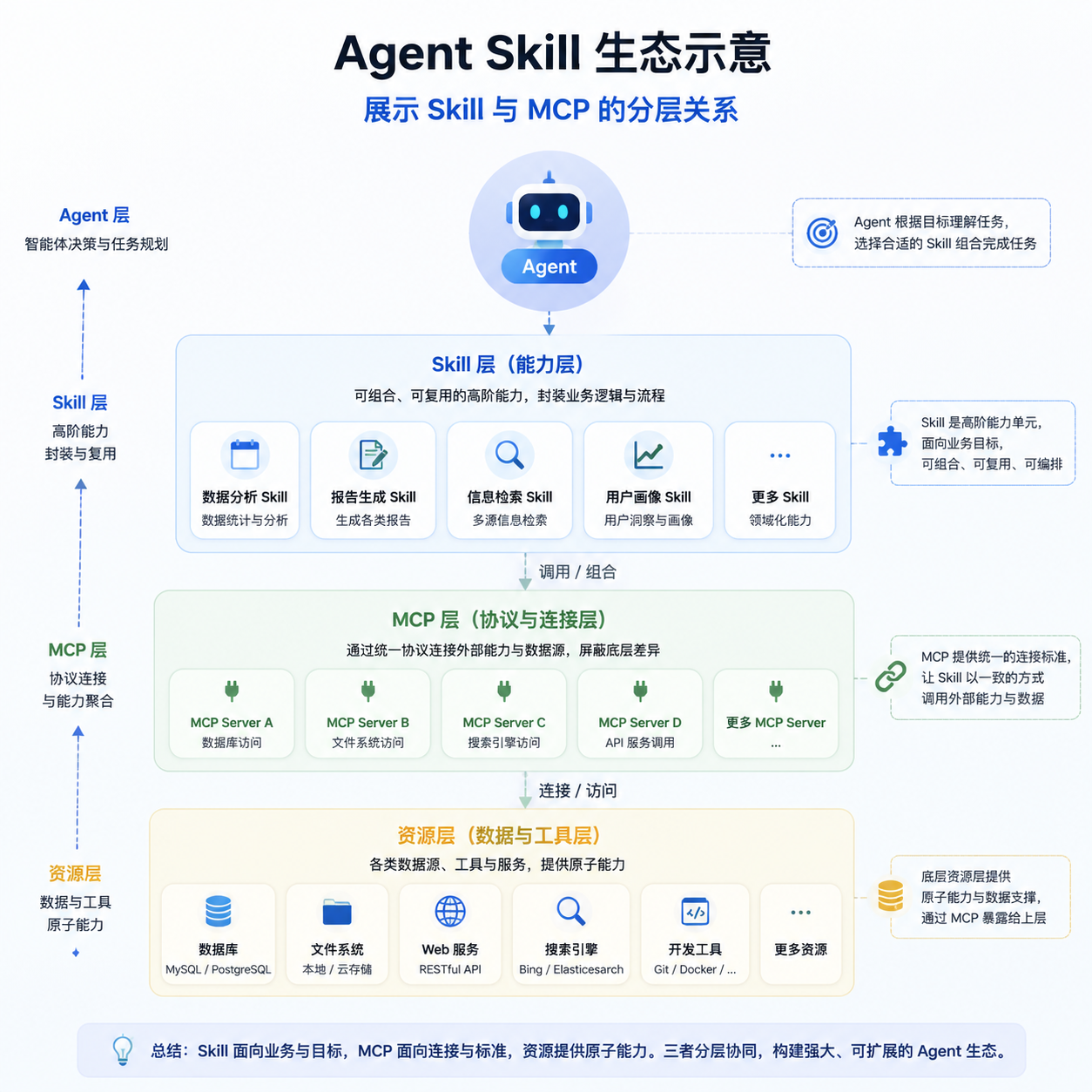 Agent Skill 生态示意，展示 Skill 与 MCP 的分层关系