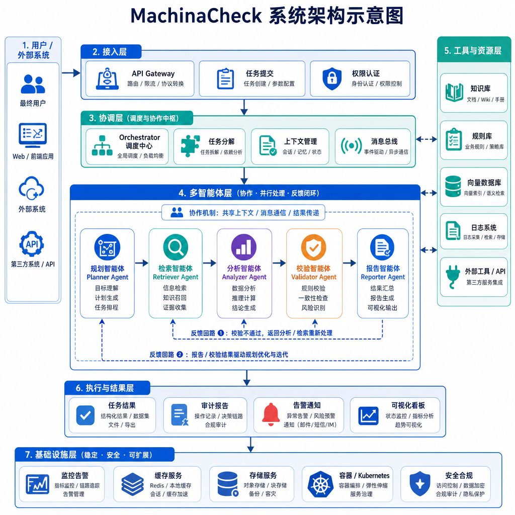 MachinaCheck 系统架构示意图,展示多智能体协作流程