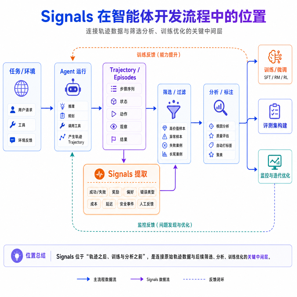Signals 在智能体开发流程中的位置示意图，展示从轨迹生成到筛选分析的完整链路
