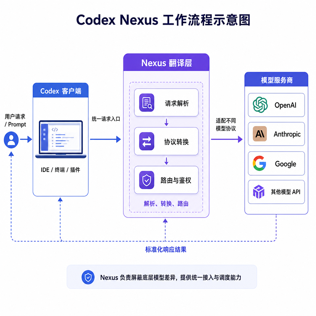 Codex Nexus 工作流程示意图,展示请求从 Codex 客户端经过 Nexus 翻译层到达模型服务商的完整流程