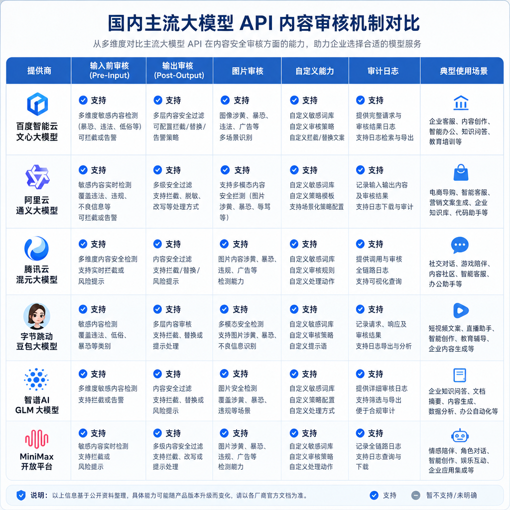 国产大模型 API 审核机制对比表格