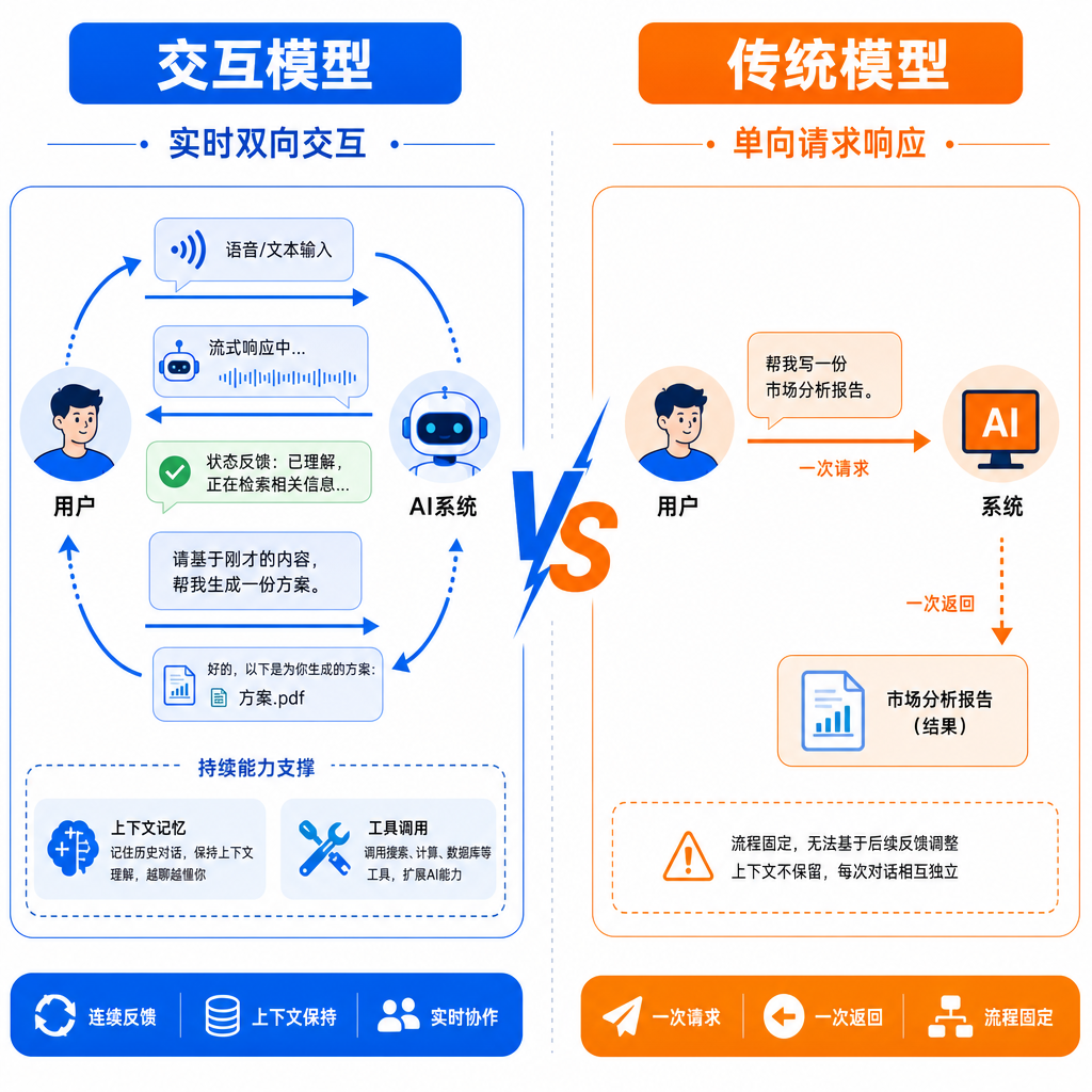 交互模型与传统模型的对比示意图,展示实时双向交互 vs 单向请求响应