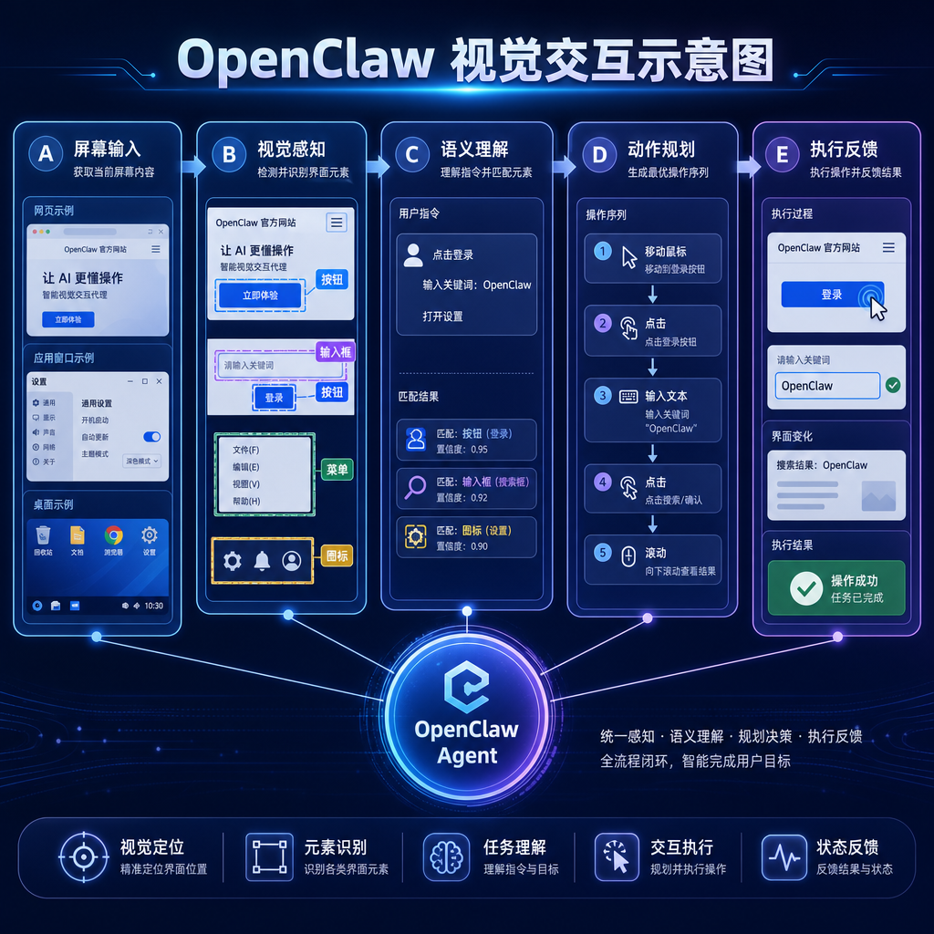 OpenClaw 视觉交互示意图,展示 Agent 识别界面元素并执行操作的流程