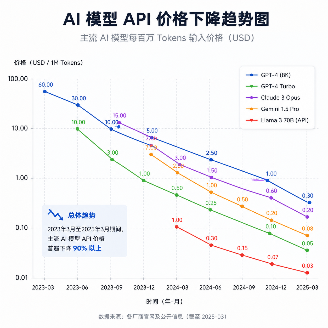 AI 模型 API 价格下降趋势图