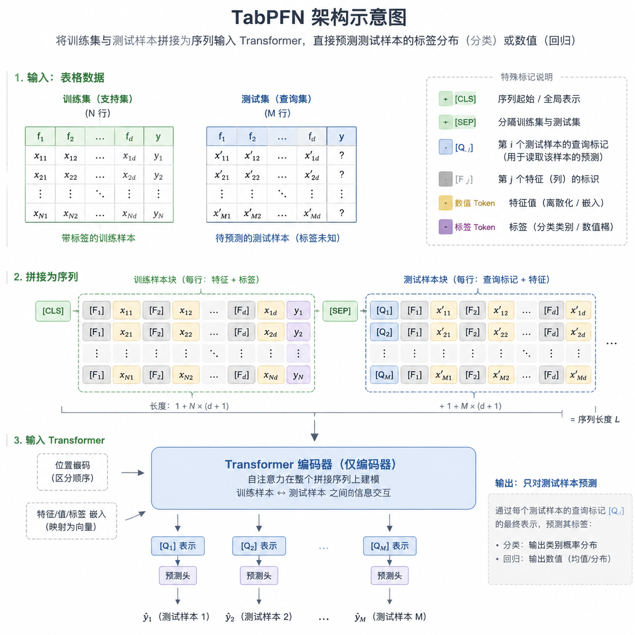 TabPFN 架构示意图,展示训练集和测试样本如何拼接成序列输入 Transformer