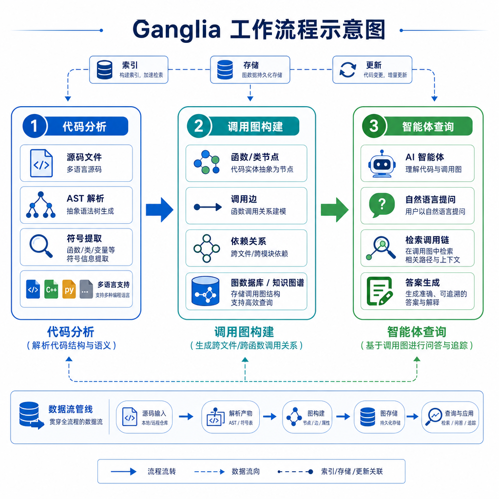 Ganglia 工作流程示意图，展示从代码分析到调用图构建，再到智能体查询的完整流程