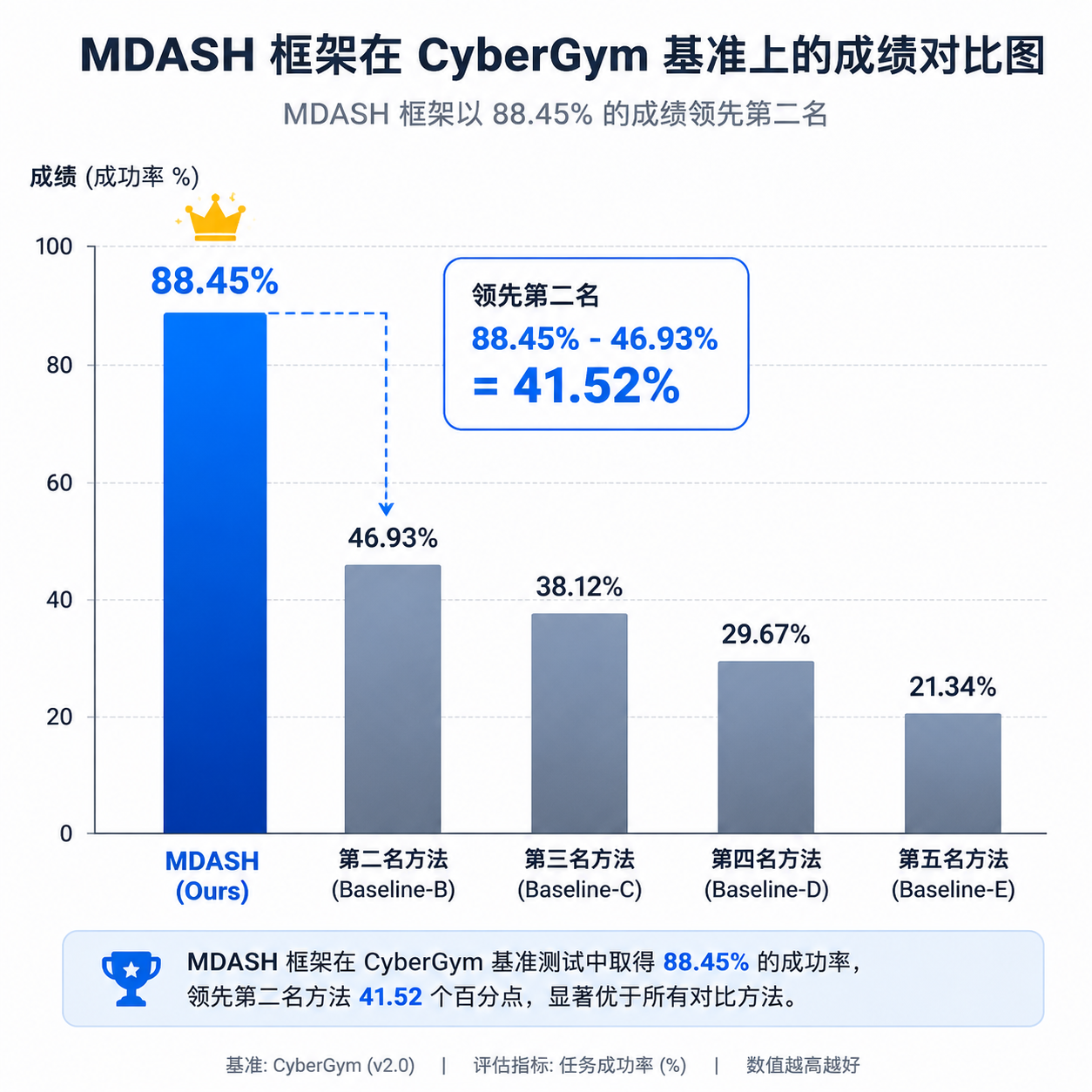 MDASH 框架在 CyberGym 基准上的成绩对比图,显示 88.45% 领先第二名