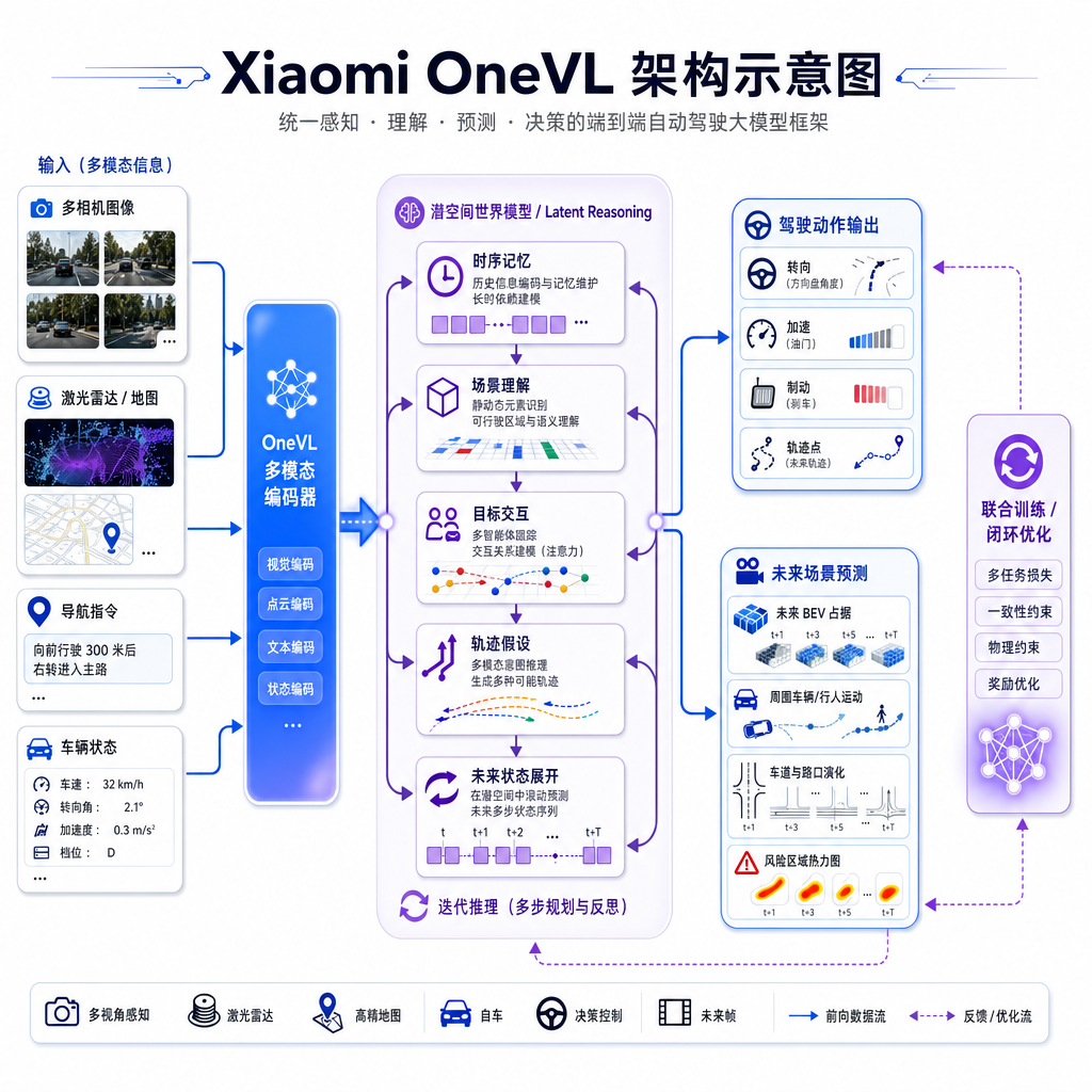 Xiaomi OneVL 架构示意图，展示潜空间推理如何同时输出驾驶动作和未来场景预测