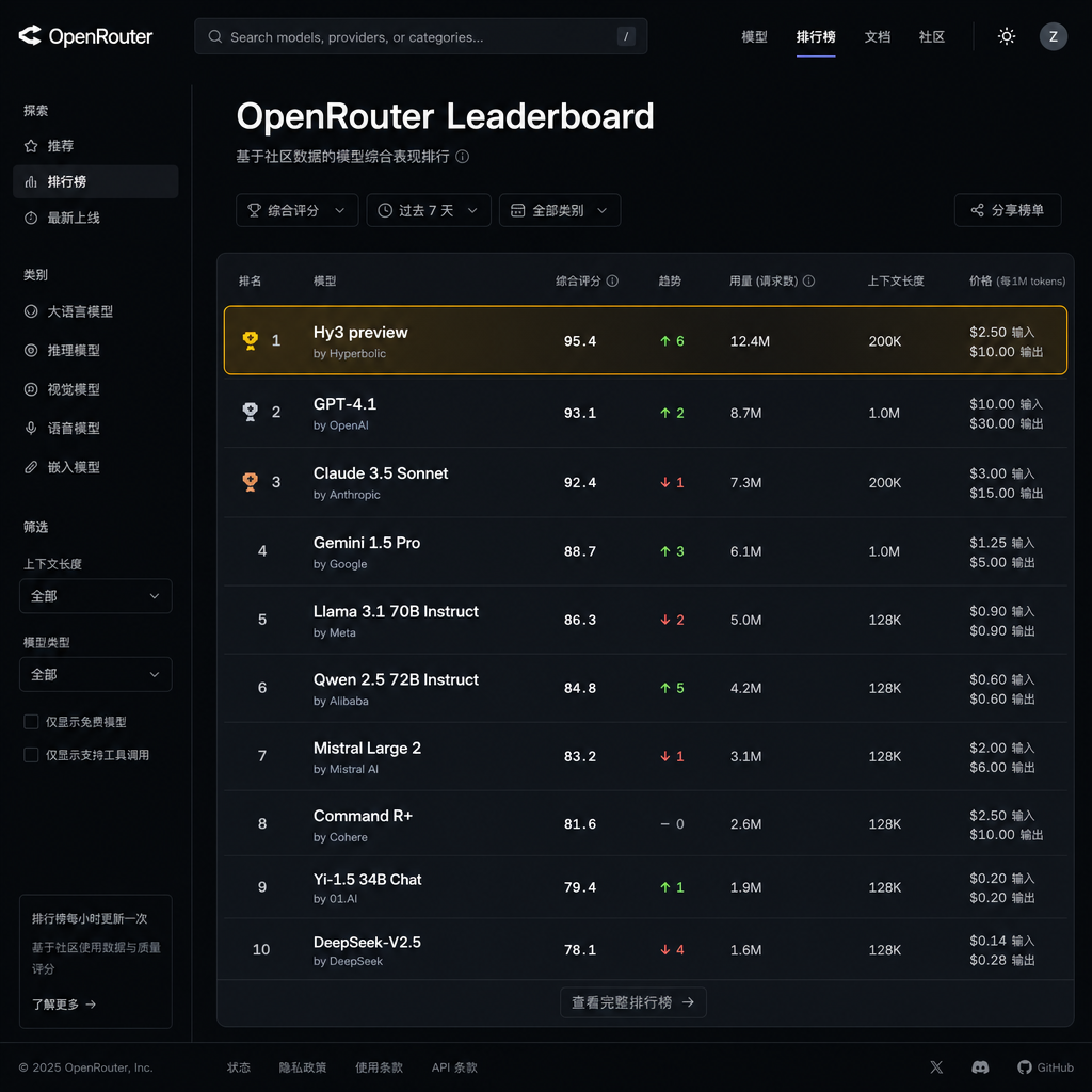OpenRouter 排行榜截图,显示 Hy3 preview 位居榜首