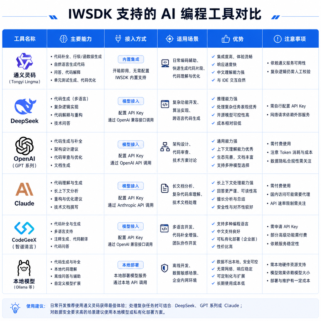 IWSDK 支持的 AI 编程工具对比