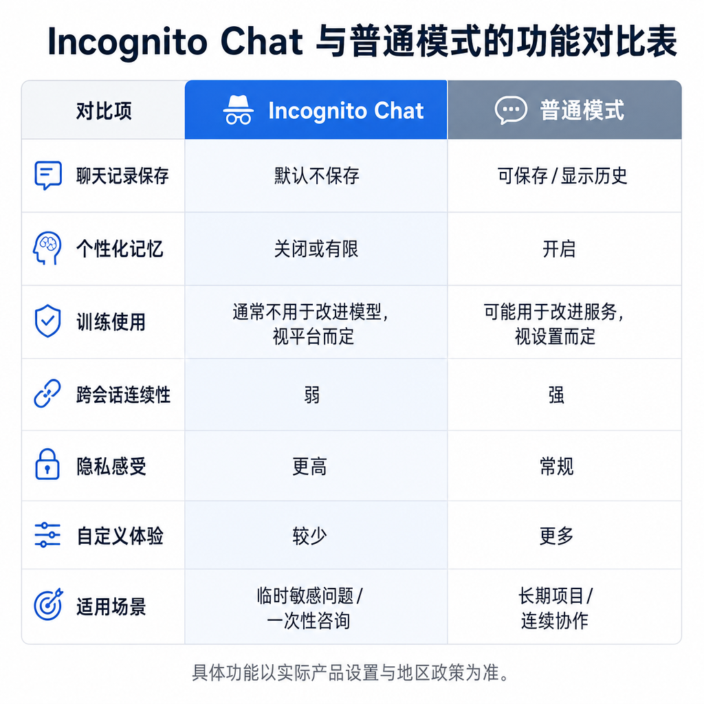 Incognito Chat 与普通模式的功能对比表格