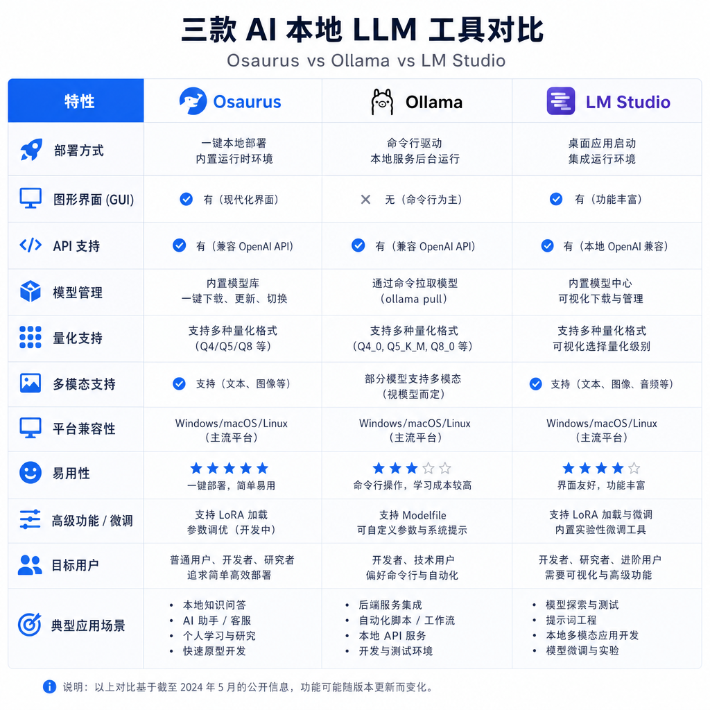 Osaurus 与 Ollama、LM Studio 的功能对比表格