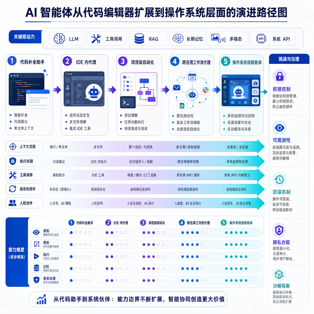 AI 智能体从代码编辑器扩展到操作系统层面的演进路径图