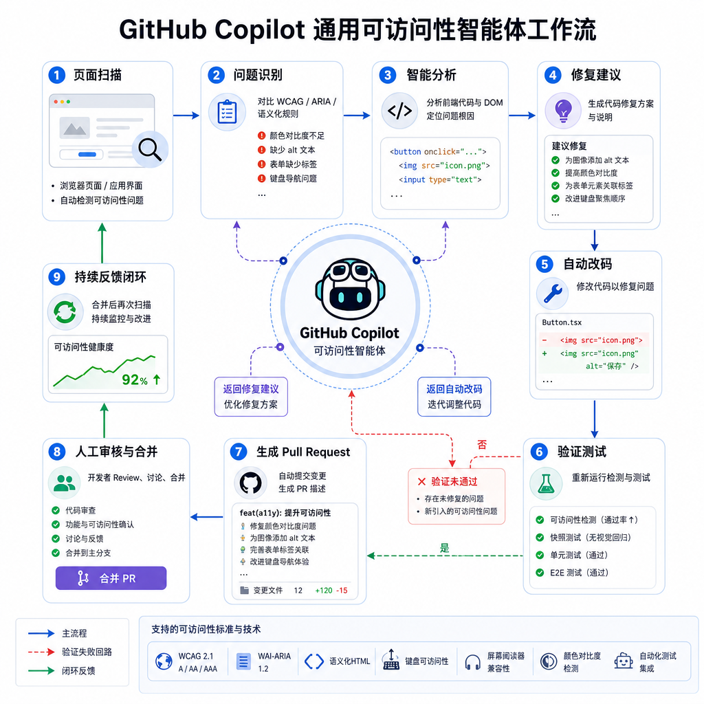 GitHub Copilot 通用可访问性智能体的工作流示意图,展示从扫描页面到生成 PR 的完整闭环