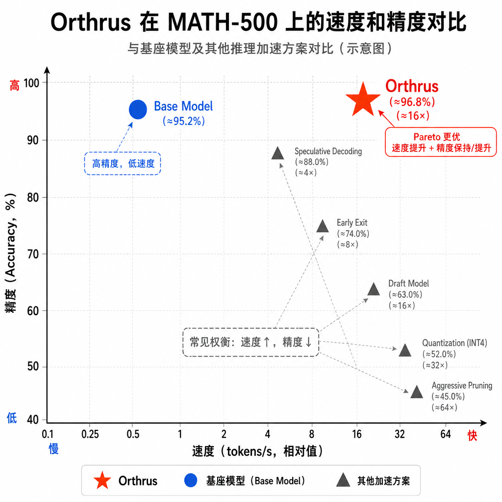 Orthrus 在 MATH-500 上的速度和精度对比图表，展示与基座模型和其他加速方案的对比