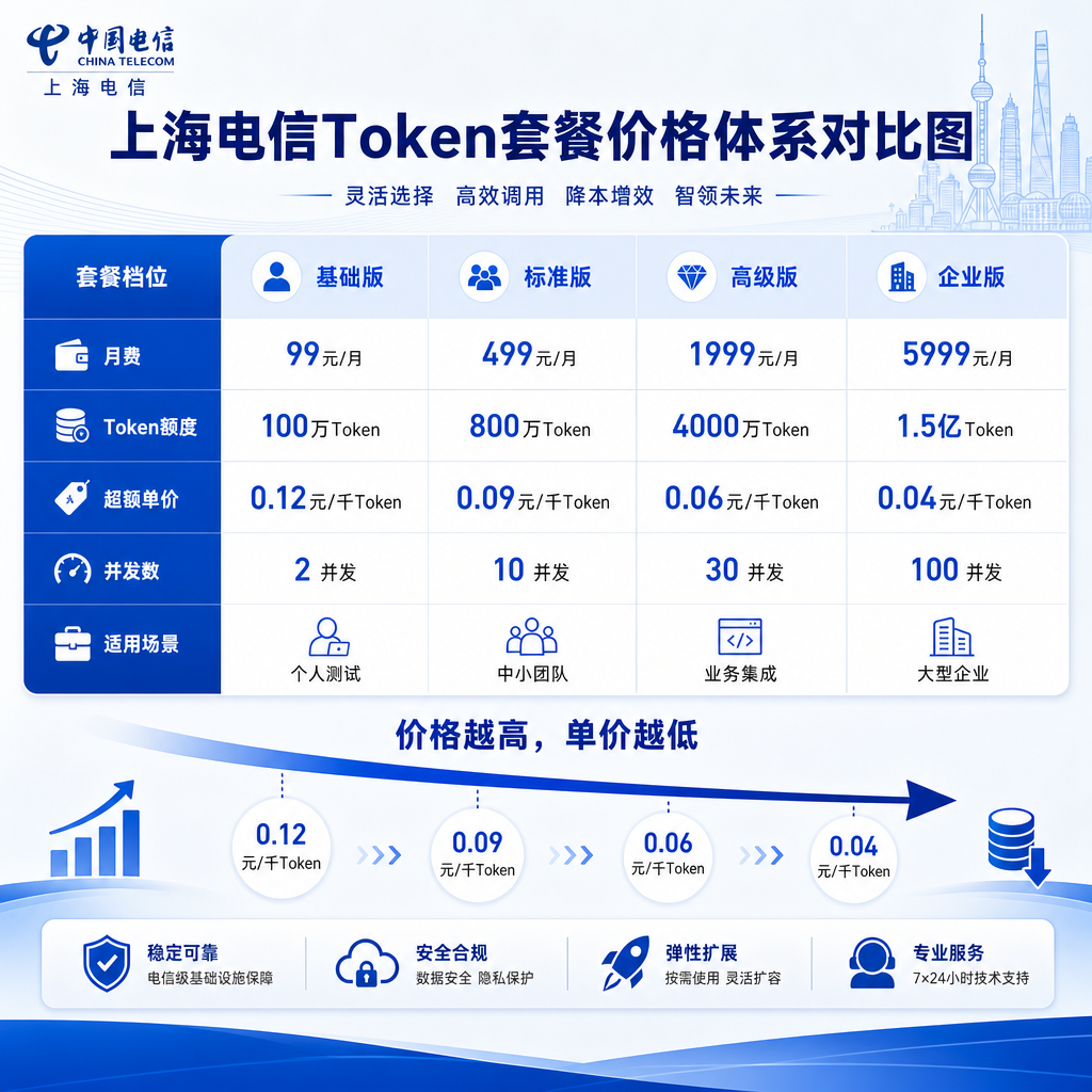 上海电信Token套餐价格体系对比图