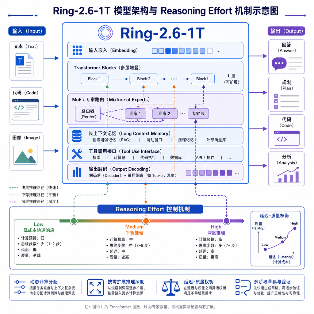 Ring-2.6-1T 模型架构与 Reasoning Effort 机制示意图