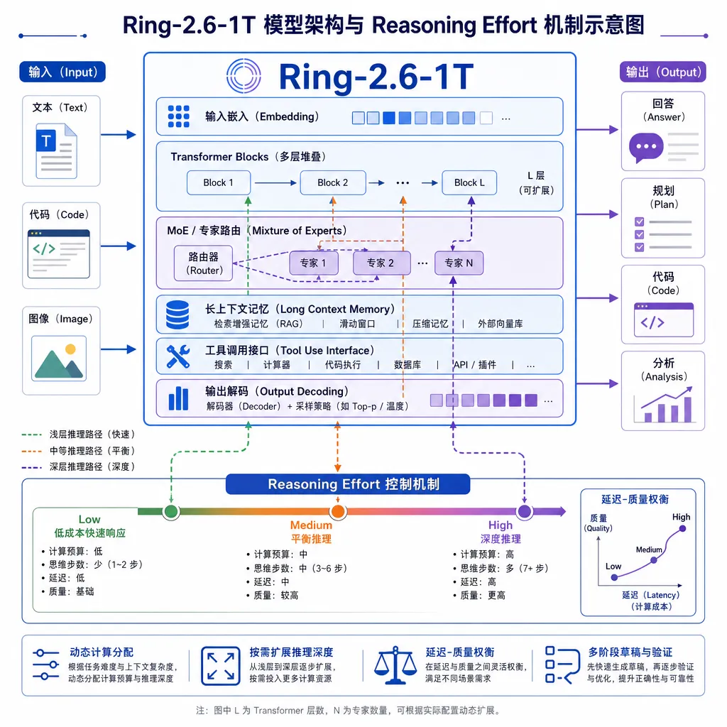 Ring-2.6-1T 模型架构与 Reasoning Effort 机制示意图