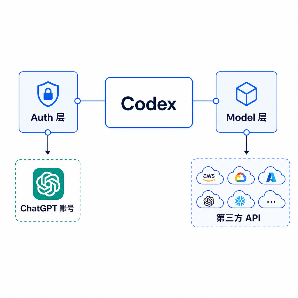 Codex 架构示意图,左侧 Auth 层连接 ChatGPT 账号,右侧 Model 层连接第三方 API