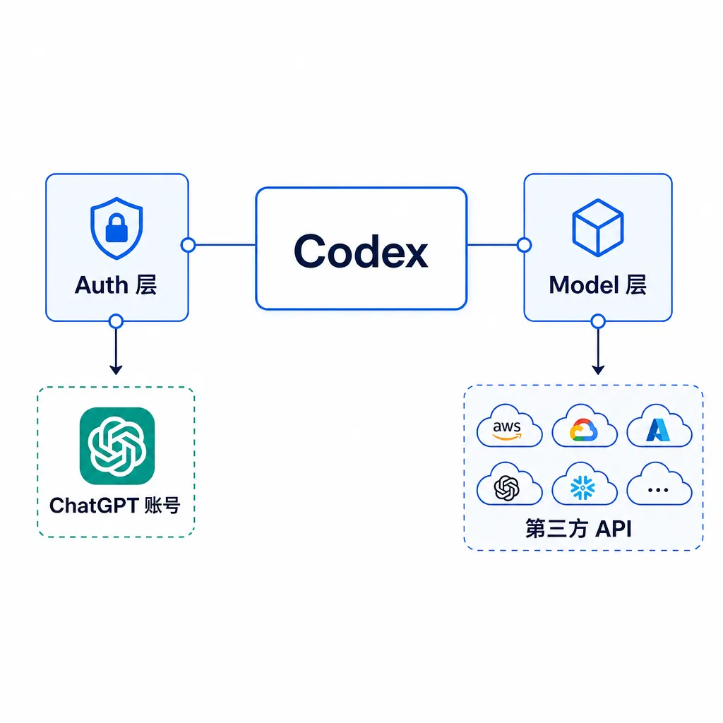 Codex 架构示意图,左侧 Auth 层连接 ChatGPT 账号,右侧 Model 层连接第三方 API