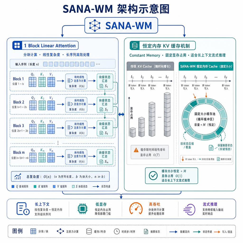 SANA-WM 架构示意图，展示 Block Linear Attention 和恒定内存 KV 缓存机制