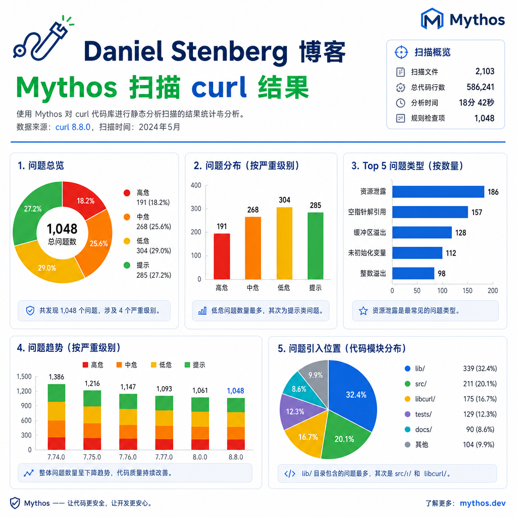 Daniel Stenberg 博客中关于 Mythos 扫描 curl 结果的统计图