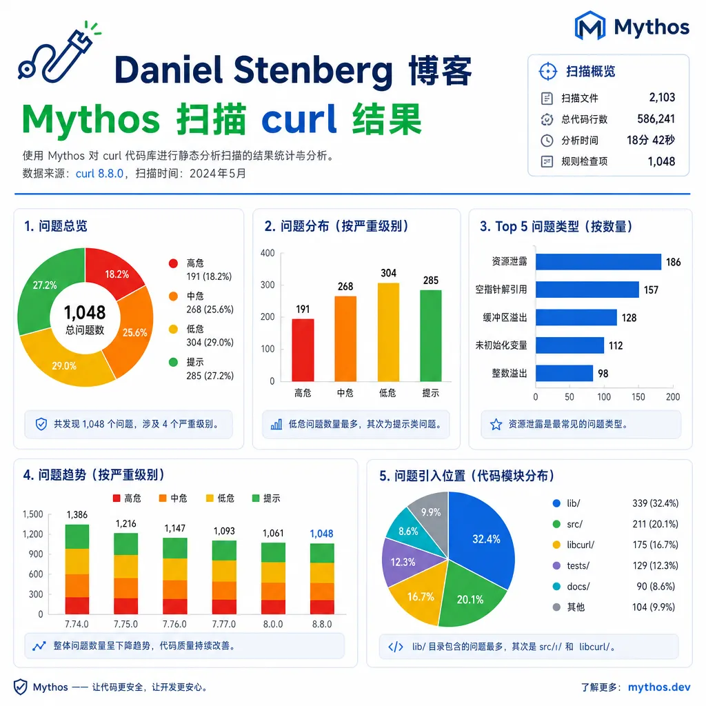 Daniel Stenberg 博客中关于 Mythos 扫描 curl 结果的统计图