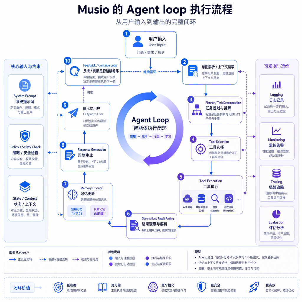 Musio 的 Agent loop 执行流程示意图