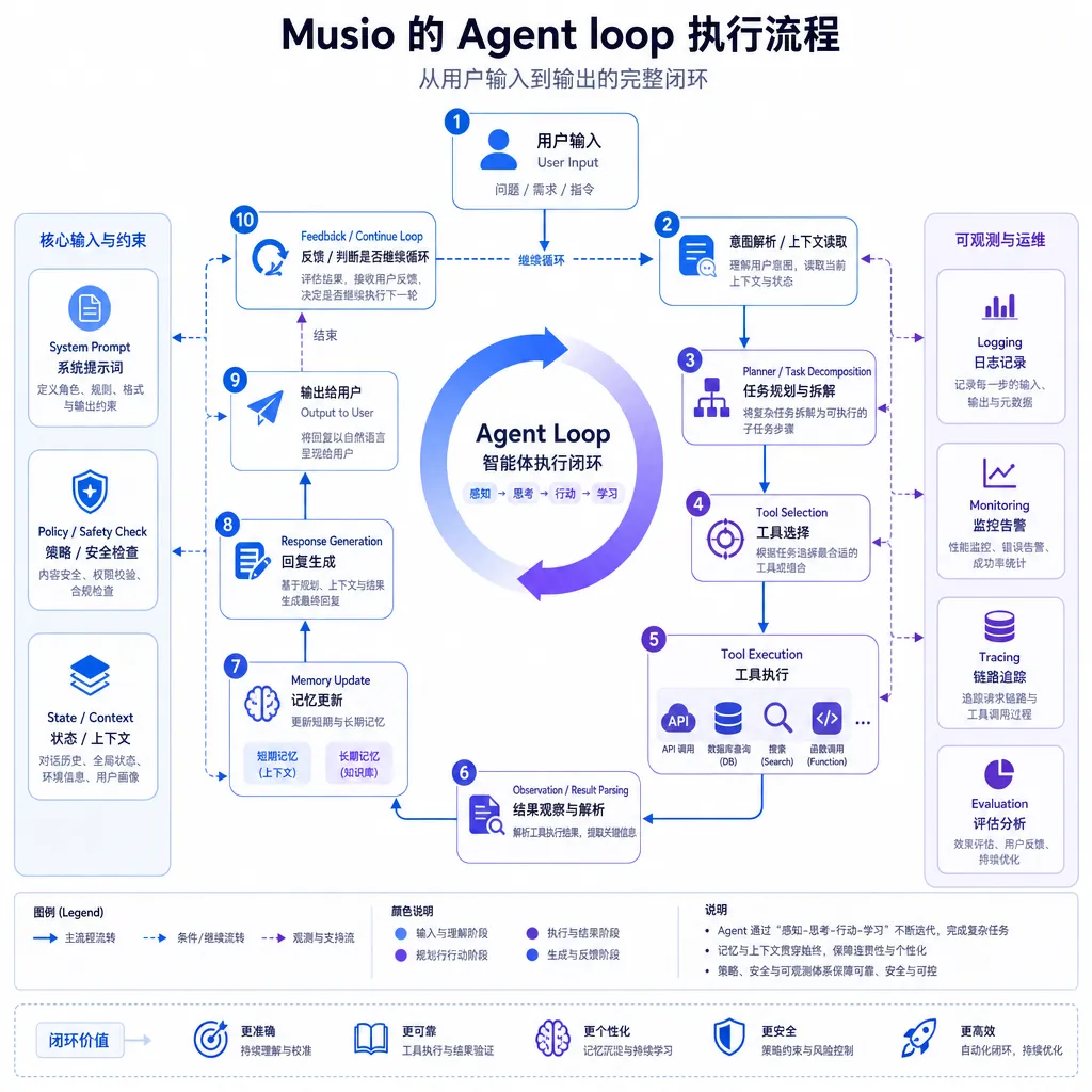 Musio 的 Agent loop 执行流程示意图