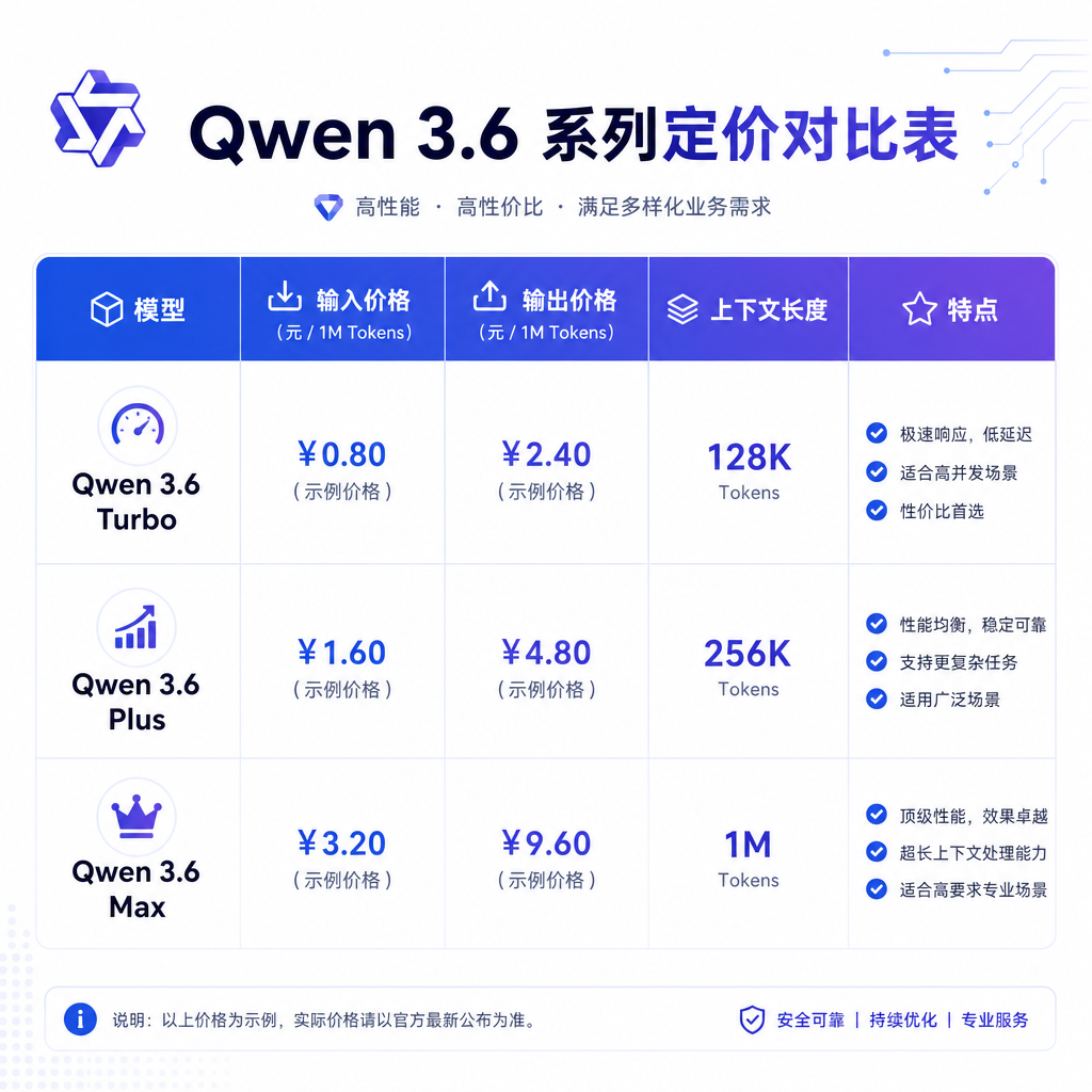 Qwen 3.6 系列定价对比表