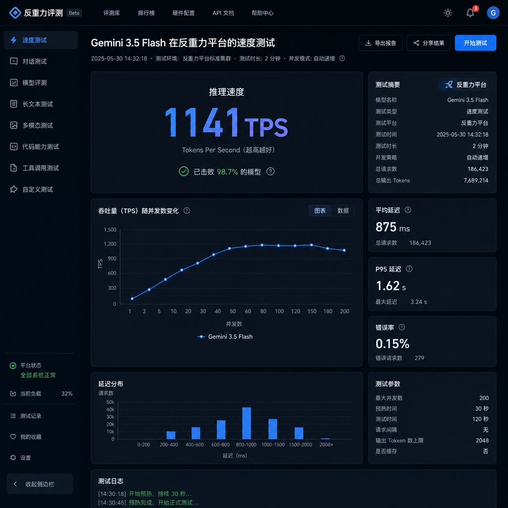 Gemini 3.5 Flash 在反重力平台的速度测试截图,显示 1141 TPS 的推理速度