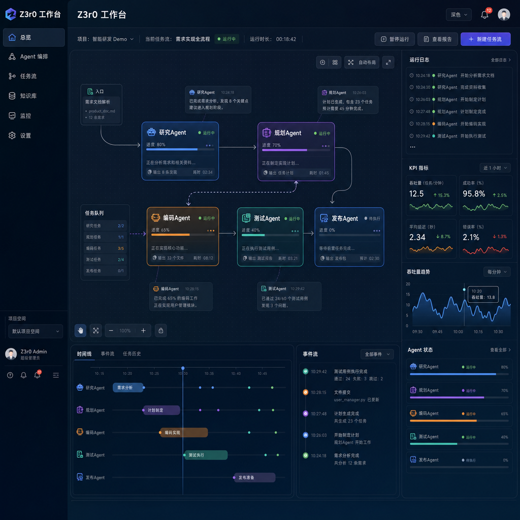 Z3r0 工作台界面截图,展示多 Agent 协同工作流程