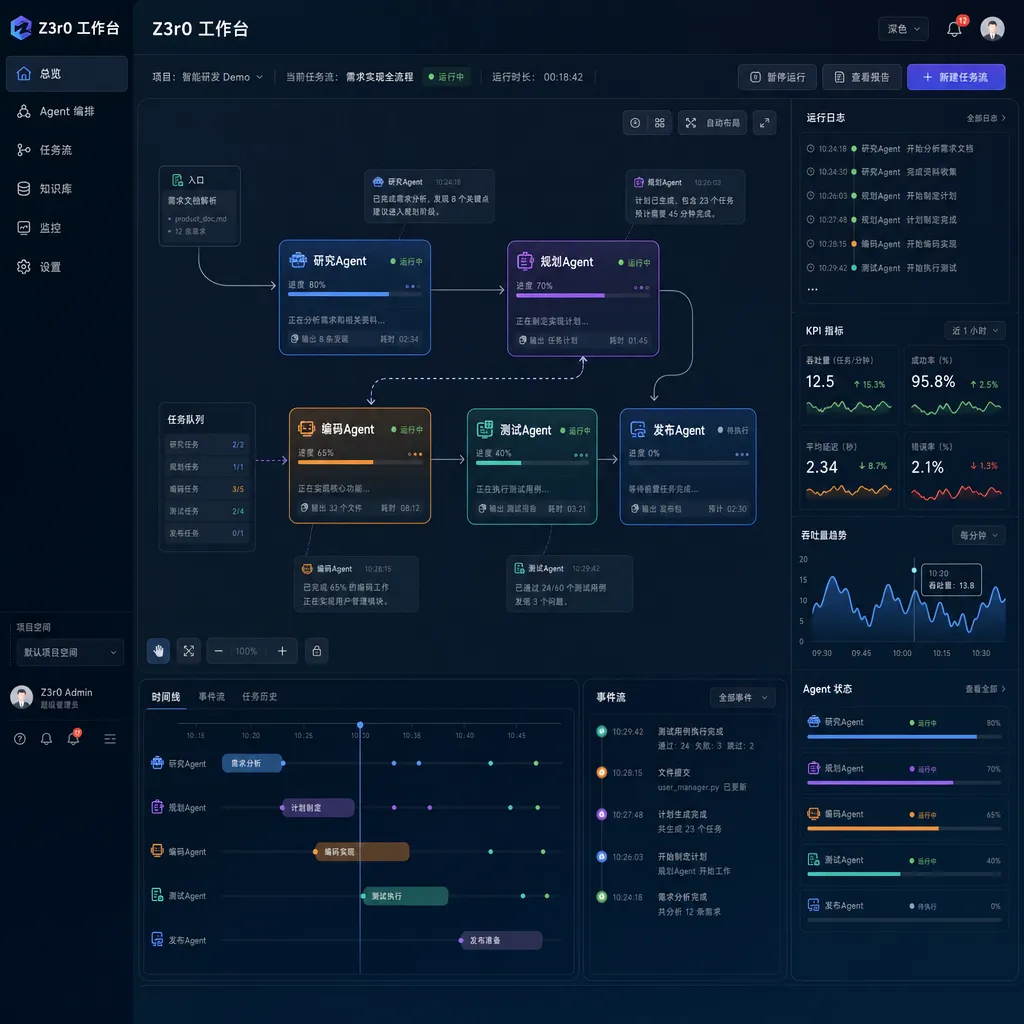 Z3r0 工作台界面截图,展示多 Agent 协同工作流程