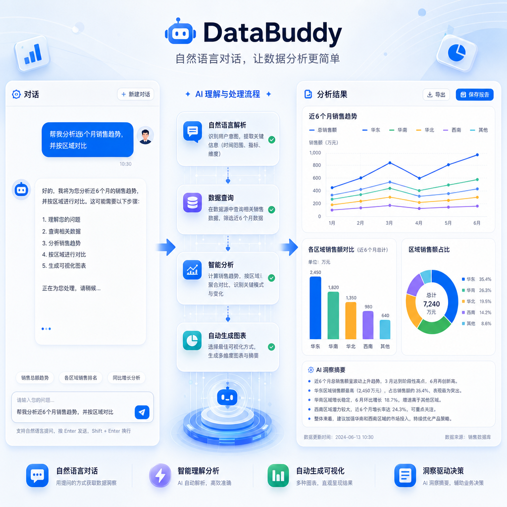 DataBuddy自然语言对话界面示意图,展示用户输入问题后系统自动生成图表的过程